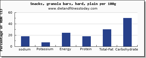 sodium and nutrition facts in a granola bar per 100g